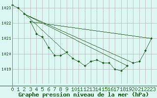 Courbe de la pression atmosphrique pour Asnelles (14)