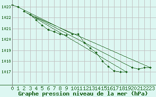 Courbe de la pression atmosphrique pour Kernascleden (56)