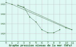 Courbe de la pression atmosphrique pour Manjimup