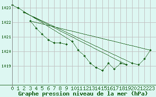 Courbe de la pression atmosphrique pour Leconfield