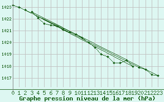 Courbe de la pression atmosphrique pour Bischofszell