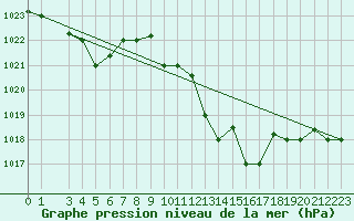 Courbe de la pression atmosphrique pour Grazzanise