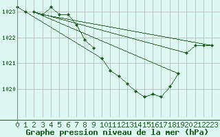 Courbe de la pression atmosphrique pour Waibstadt