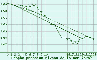 Courbe de la pression atmosphrique pour Hawarden