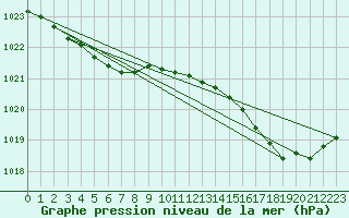 Courbe de la pression atmosphrique pour Dinard (35)