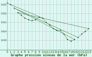 Courbe de la pression atmosphrique pour Tthieu (40)