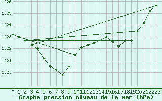 Courbe de la pression atmosphrique pour Elsenborn (Be)