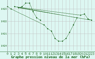 Courbe de la pression atmosphrique pour Kuemmersruck