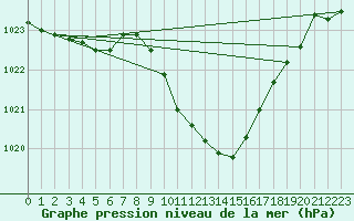 Courbe de la pression atmosphrique pour Weissenburg