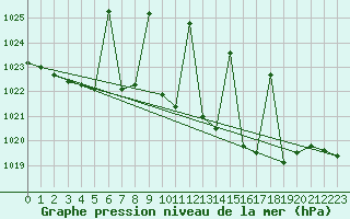 Courbe de la pression atmosphrique pour Gijon