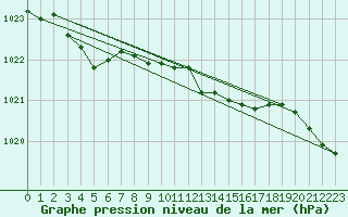 Courbe de la pression atmosphrique pour Thorney Island