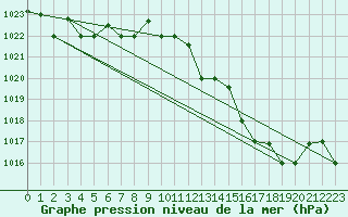 Courbe de la pression atmosphrique pour Capo Carbonara