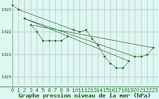 Courbe de la pression atmosphrique pour Gurande (44)