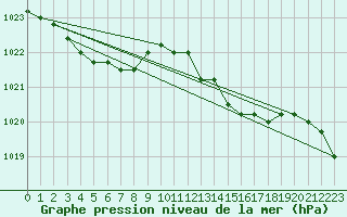 Courbe de la pression atmosphrique pour Koksijde (Be)