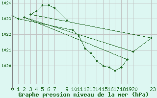 Courbe de la pression atmosphrique pour Ljubljana / Bezigrad