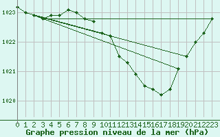 Courbe de la pression atmosphrique pour Weinbiet