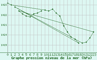 Courbe de la pression atmosphrique pour Pau (64)