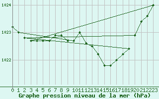 Courbe de la pression atmosphrique pour Roth