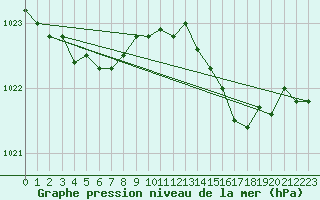 Courbe de la pression atmosphrique pour Biscarrosse (40)