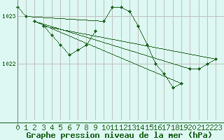 Courbe de la pression atmosphrique pour Niort (79)