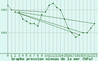 Courbe de la pression atmosphrique pour Cernay (86)