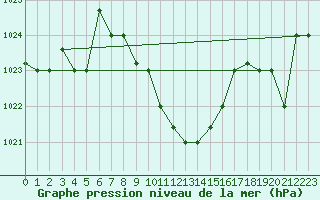 Courbe de la pression atmosphrique pour Aqaba Airport