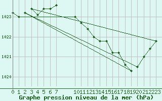 Courbe de la pression atmosphrique pour Buzenol (Be)