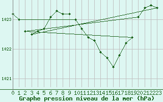 Courbe de la pression atmosphrique pour Schleiz