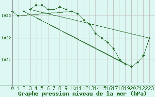 Courbe de la pression atmosphrique pour Cap de la Hve (76)