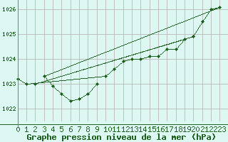 Courbe de la pression atmosphrique pour Cap de la Hague (50)