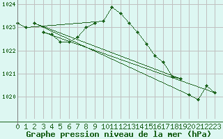 Courbe de la pression atmosphrique pour Vias (34)