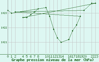 Courbe de la pression atmosphrique pour Bujarraloz