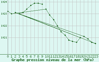 Courbe de la pression atmosphrique pour Neum