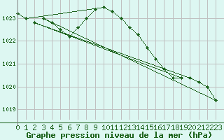 Courbe de la pression atmosphrique pour Cap de la Hve (76)