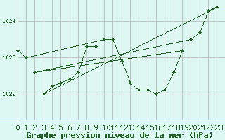 Courbe de la pression atmosphrique pour Sa Pobla