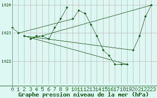 Courbe de la pression atmosphrique pour Avord (18)