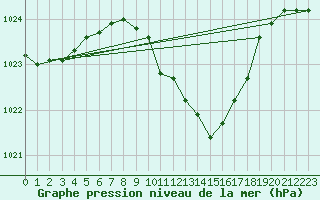 Courbe de la pression atmosphrique pour Mosen