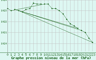 Courbe de la pression atmosphrique pour Plymouth (UK)