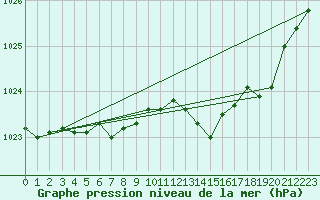 Courbe de la pression atmosphrique pour Dourbes (Be)