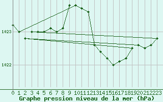 Courbe de la pression atmosphrique pour Pembrey Sands