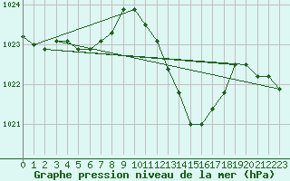 Courbe de la pression atmosphrique pour Le Luc (83)