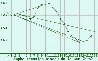 Courbe de la pression atmosphrique pour Besson - Chassignolles (03)