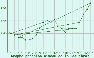 Courbe de la pression atmosphrique pour Leign-les-Bois (86)