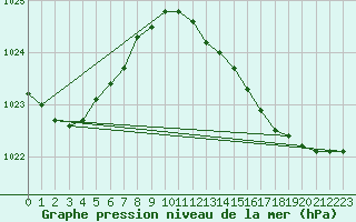 Courbe de la pression atmosphrique pour Sermange-Erzange (57)