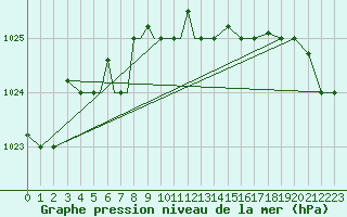 Courbe de la pression atmosphrique pour Petrozavodsk