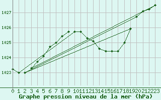 Courbe de la pression atmosphrique pour Alfeld