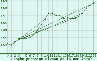 Courbe de la pression atmosphrique pour Dax (40)