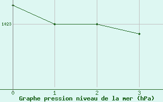 Courbe de la pression atmosphrique pour Quellon