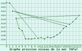 Courbe de la pression atmosphrique pour Gros-Rderching (57)