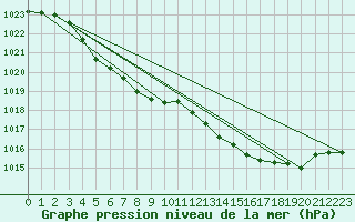 Courbe de la pression atmosphrique pour Bruxelles (Be)